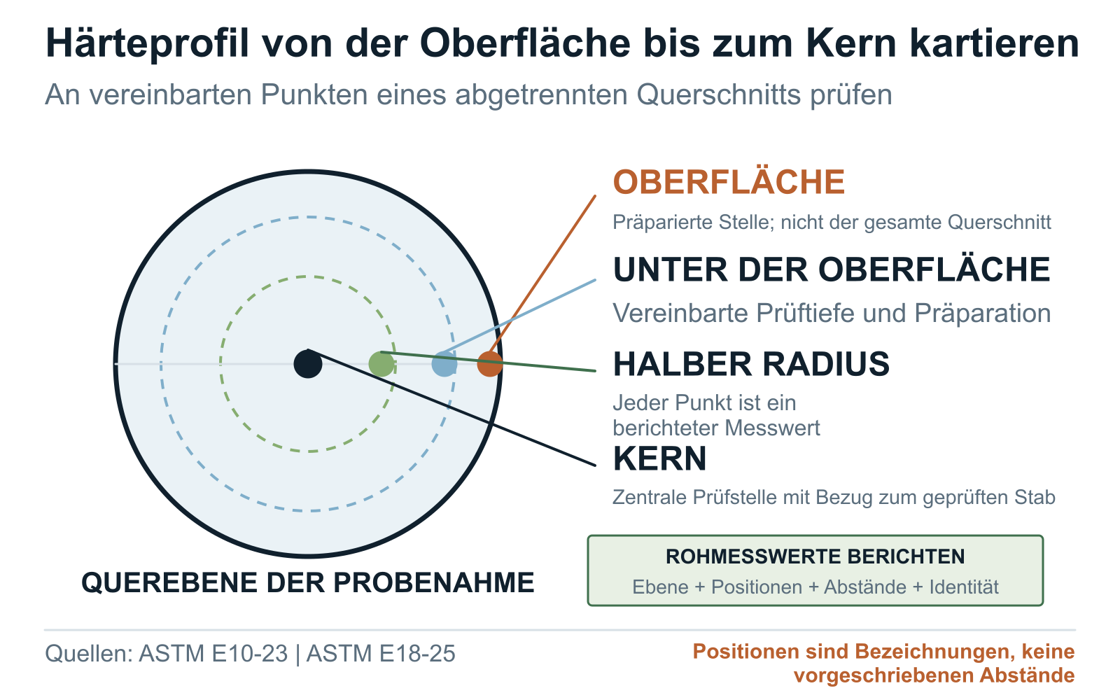 Schematischer Mahlstabquerschnitt mit Härteprüfpunkten an der Oberfläche, unter der Oberfläche, auf halbem Radius und im Kern