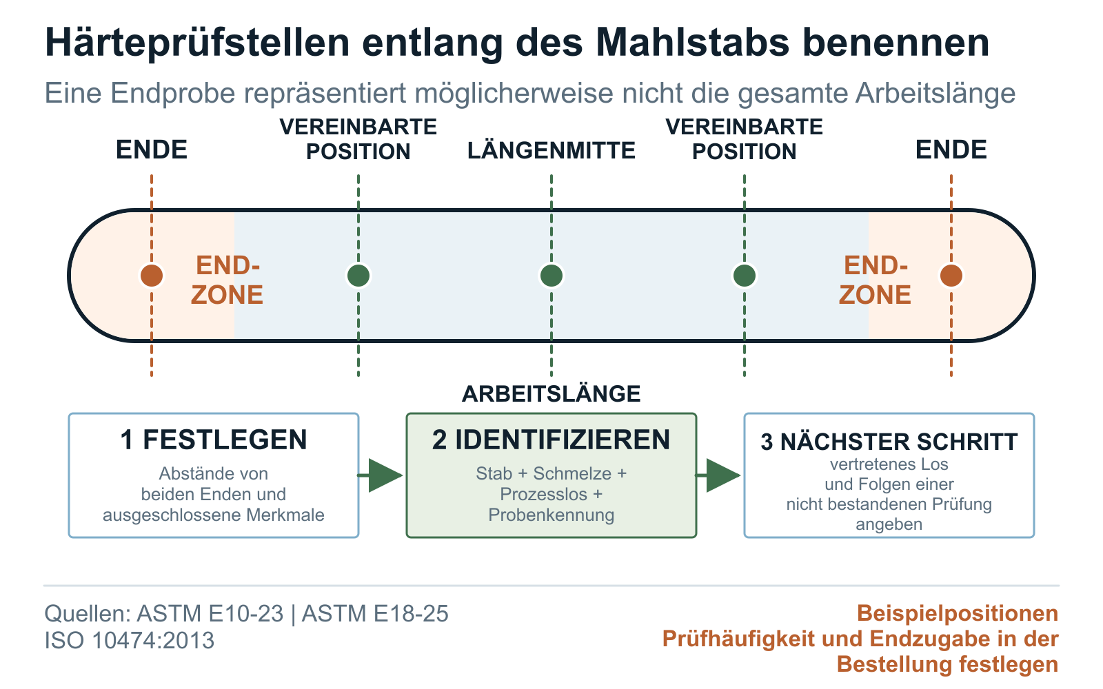 Schematische Arbeitslänge eines Mahlstabs mit Endzonen und vereinbarten Positionen für Härteproben entlang der Stablänge