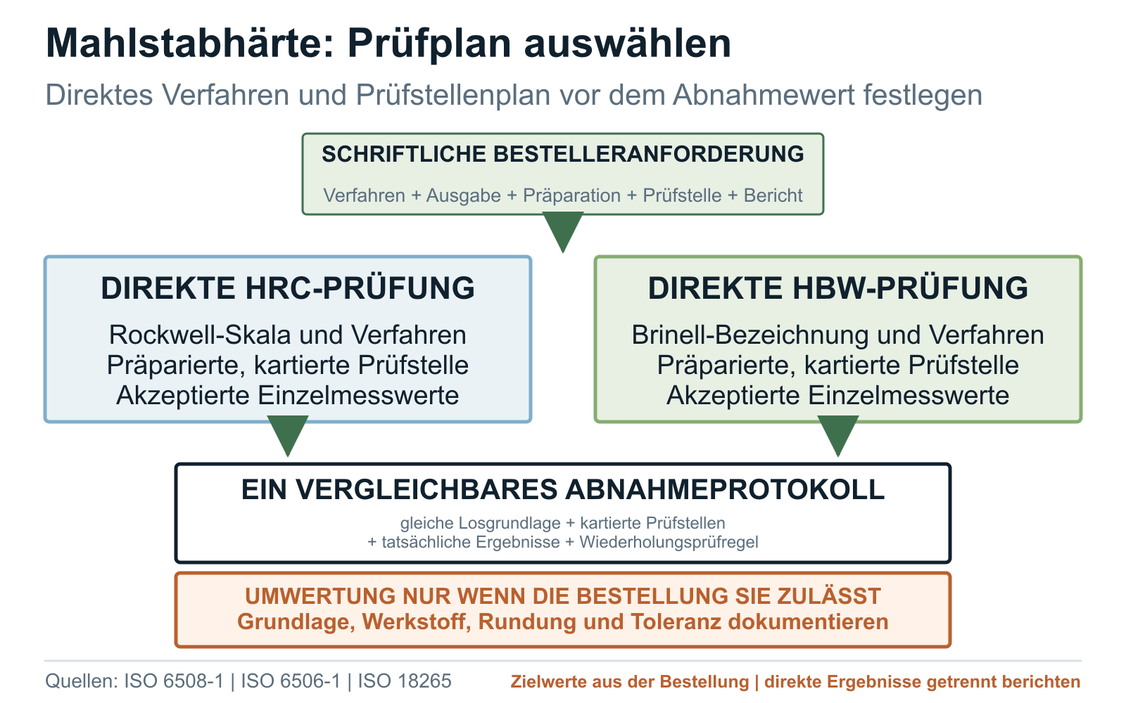 Entscheidungsweg für die direkte HRC- oder HBW-Härteprüfung an Mahlstäben und eine kontrollierte Umwertung