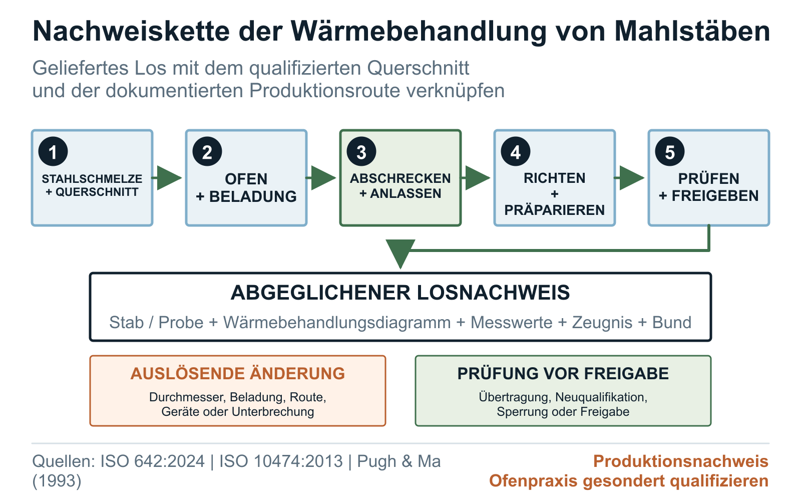 Nachweiskette der Mahlstab-Wärmebehandlung von der Stahlschmelze bis zum Prüfprotokoll des Loses