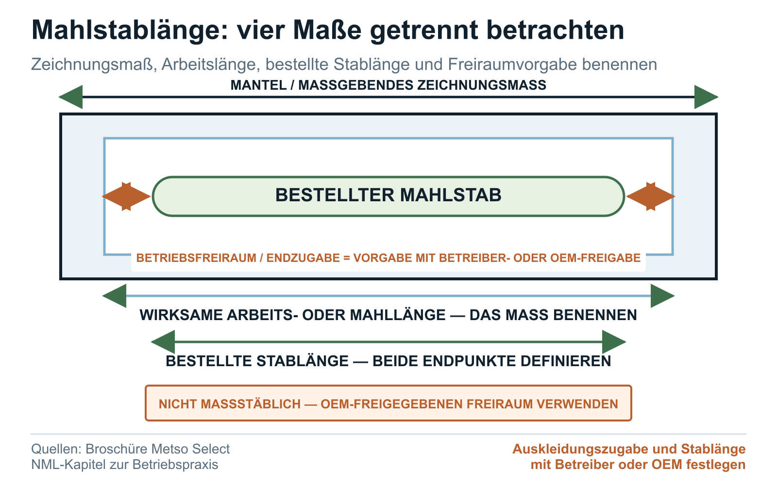 Längenschema für Mahlstäbe mit getrennten Angaben zu Mantellänge, wirksamer Mahllänge, bestellter Stablänge und Freiraum im Betrieb