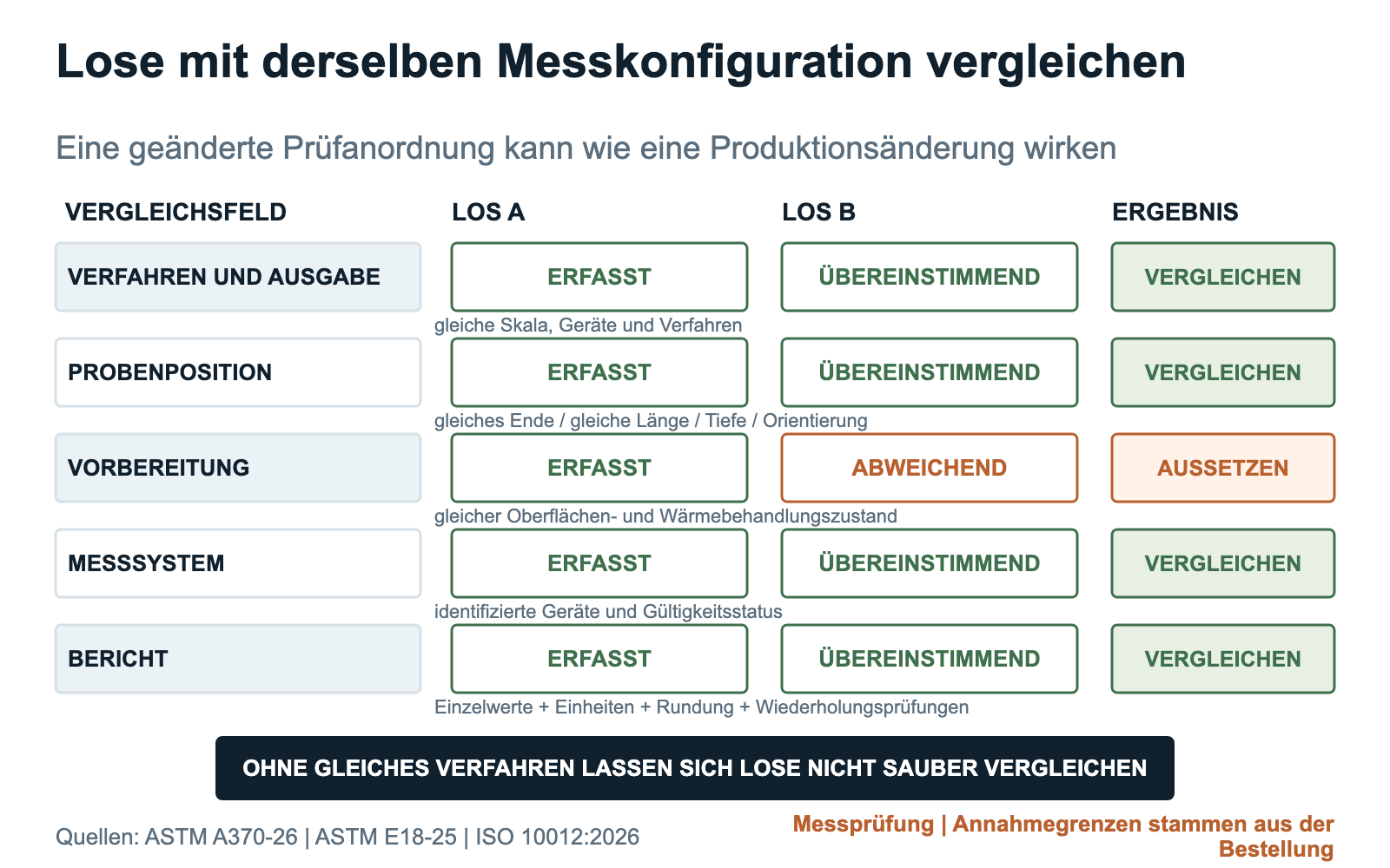 Prüfung der Messvergleichbarkeit anhand von Verfahren, Probenposition, Vorbereitung, Gerät und Bericht vor dem Vergleich von Mahlstablosen