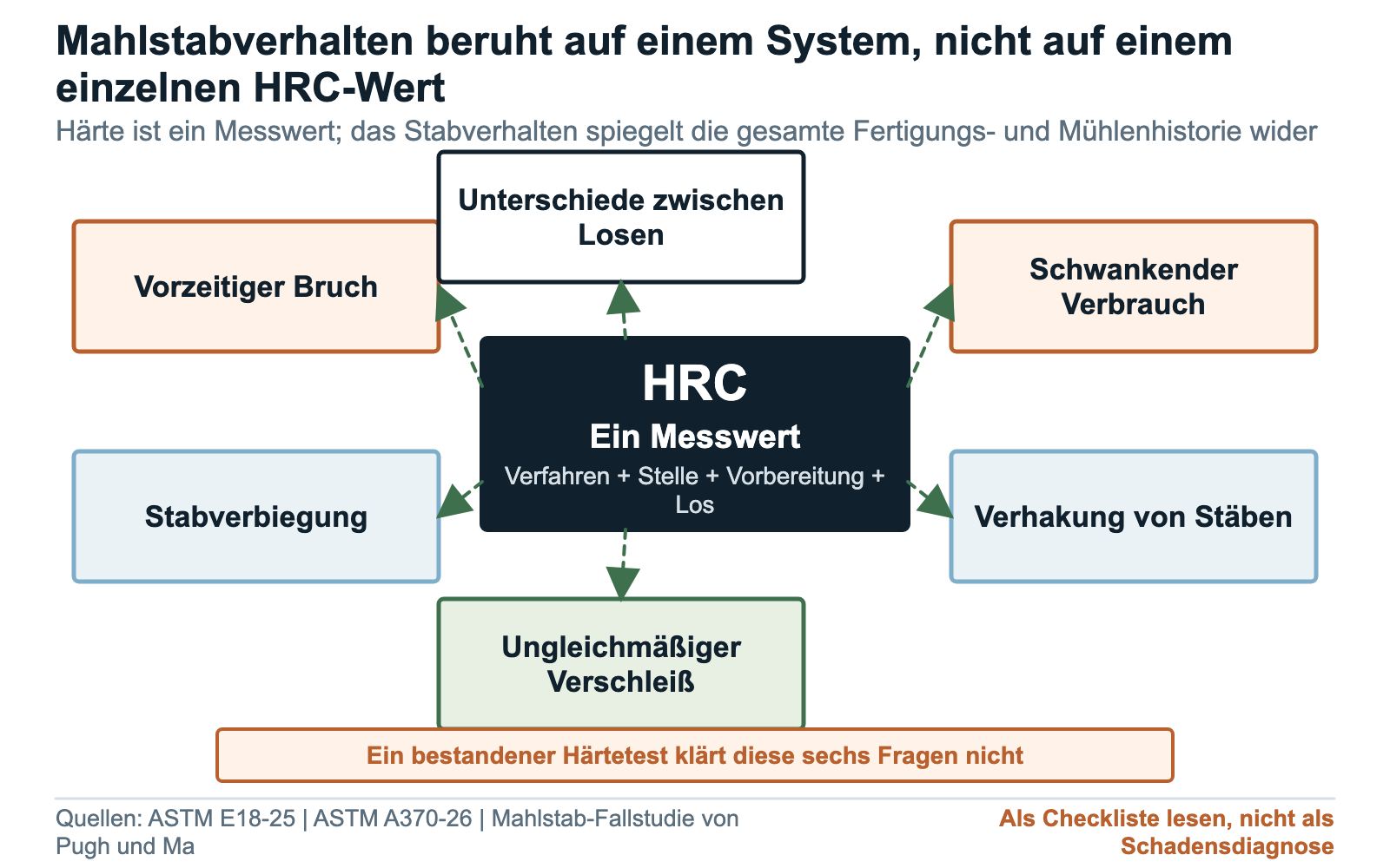Darstellung des Mahlstabverhaltens mit Härte als einem Einfluss neben Zähigkeit, Geometrie, Werkstoffintegrität, Prozesskontrolle und Mühlenbedingungen