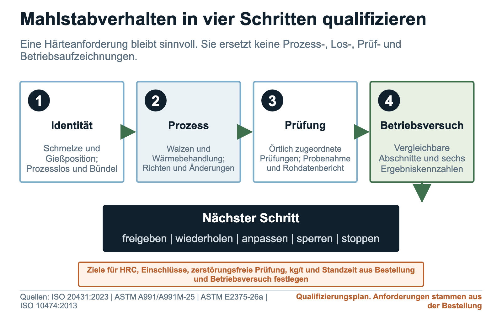 Vier Qualifikationsprüfungen für Mahlstäbe: Identität, Fertigung, Prüfung und Betriebsverhalten