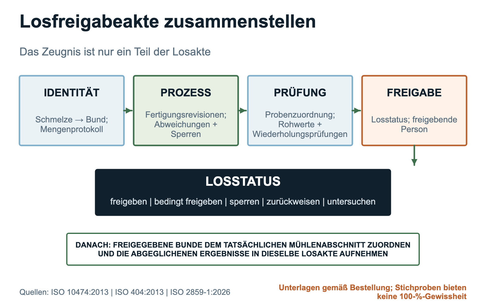 Freigabedokumentation für Mahlstablose mit Identität, Prozess, Prüfung, Losstatus und Übergabe an den Betriebsabschnitt