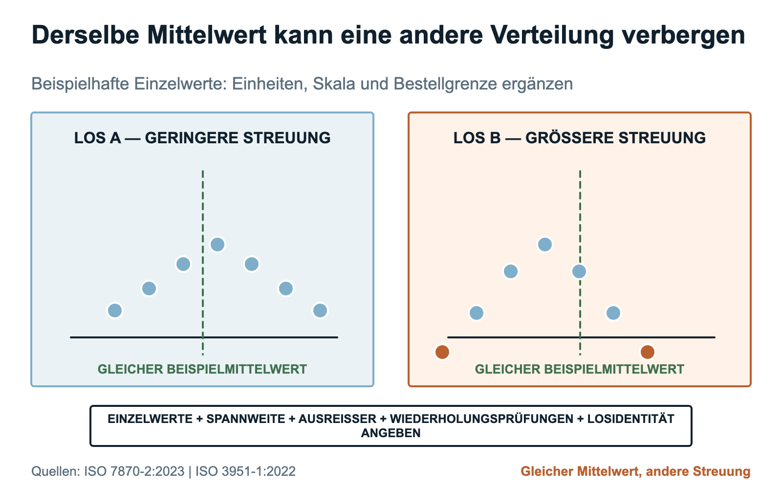 Zwei beispielhafte Mahlstablose mit gleichem Mittelwert, aber unterschiedlichen Verteilungen und Spannweiten
