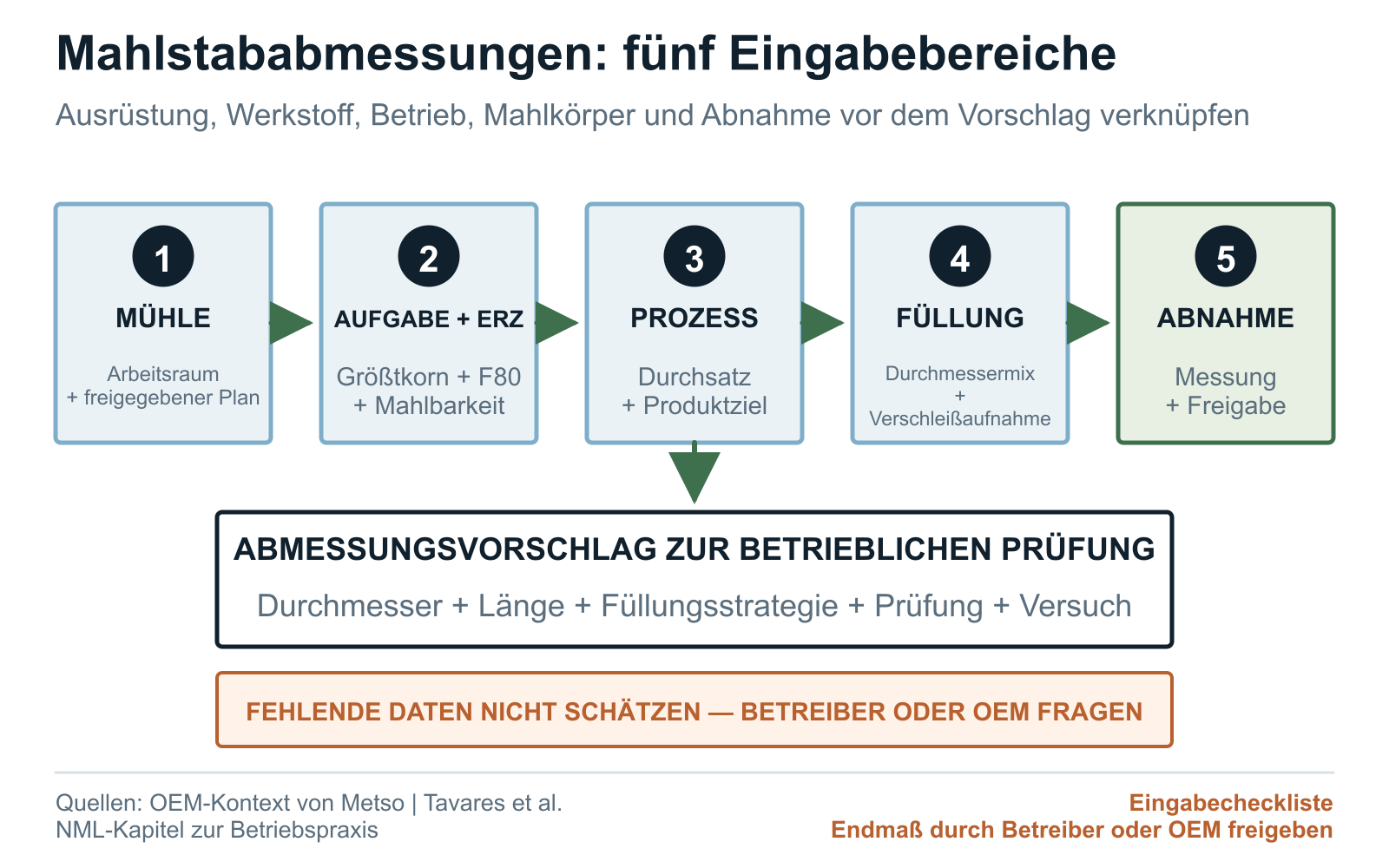 Eingabeübersicht zur Auswahl von Mahlstababmessungen mit Mühle, Aufgabe, Prozess, vorhandener Mahlkörperfüllung und Abnahme