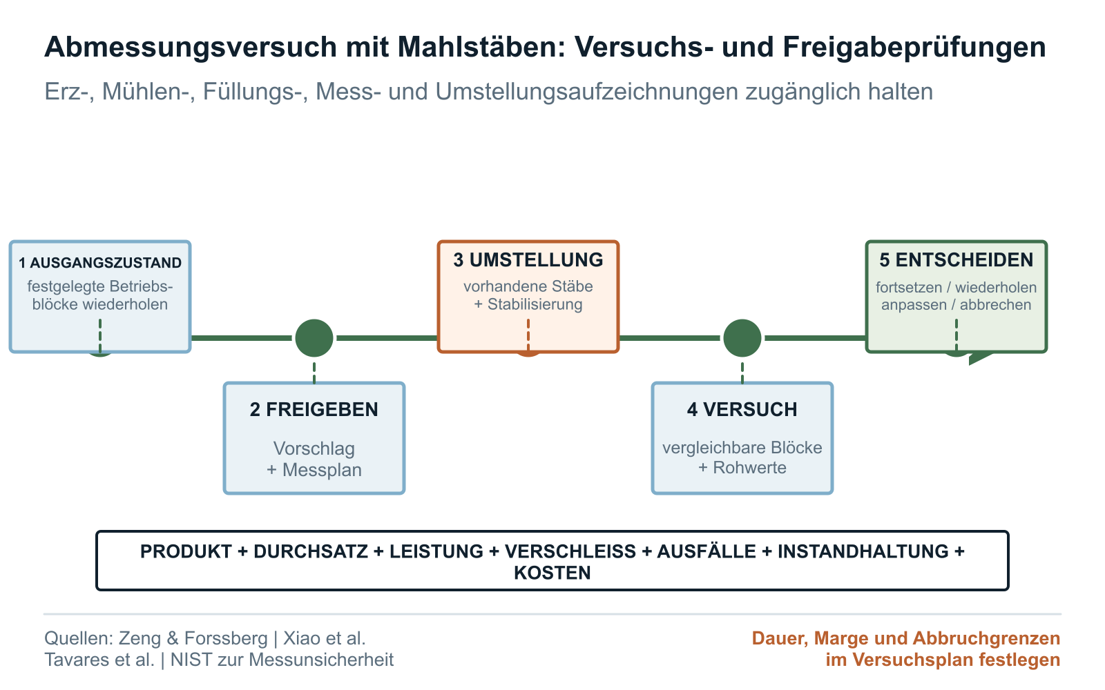 Abmessungsversuch mit Mahlstäben: vom freigegebenen Vorschlag über vergleichbare Betriebsblöcke bis zur abschließenden betrieblichen Auswertung