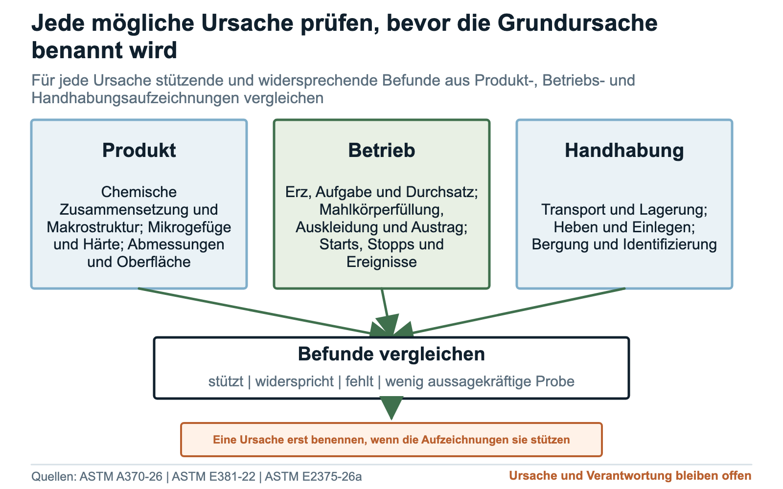 Untersuchungsschema für Mahlstäbe mit getrennten Angaben zu beobachtetem Symptom, möglichen Ursachen, Prüfungen und nächstem Schritt