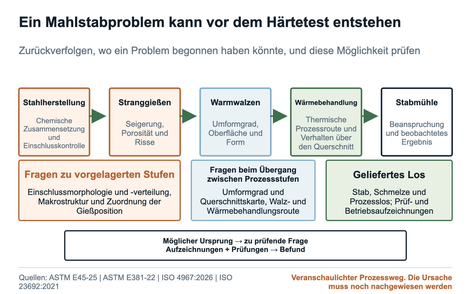 Fertigungsweg von Mahlstäben von Stahlherstellung und Gießen über Walzen und Wärmebehandlung bis zum Einsatz