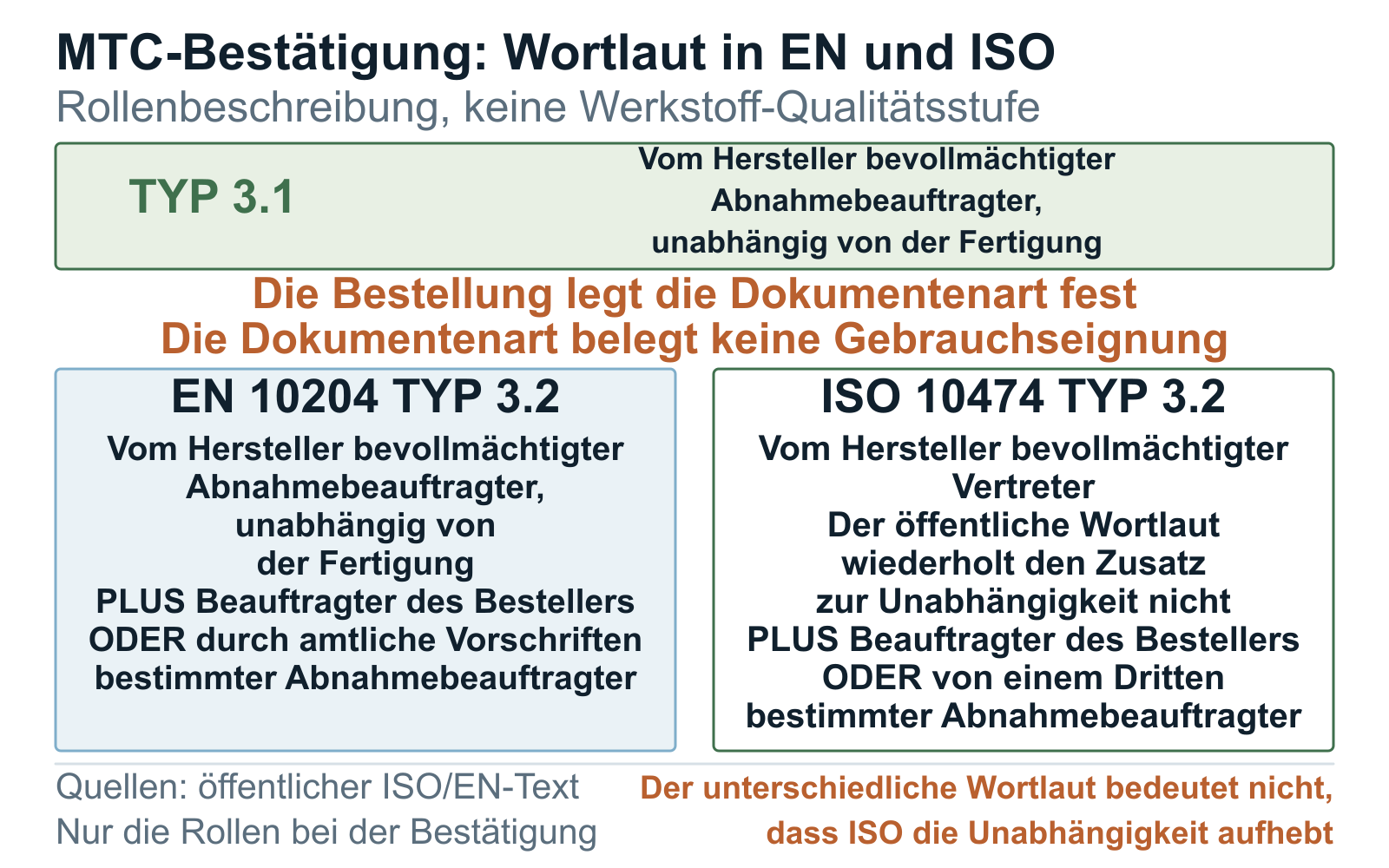 Schaubild zur Bestätigung von Prüfbescheinigungen als Erläuterung des Dokumentenkontexts