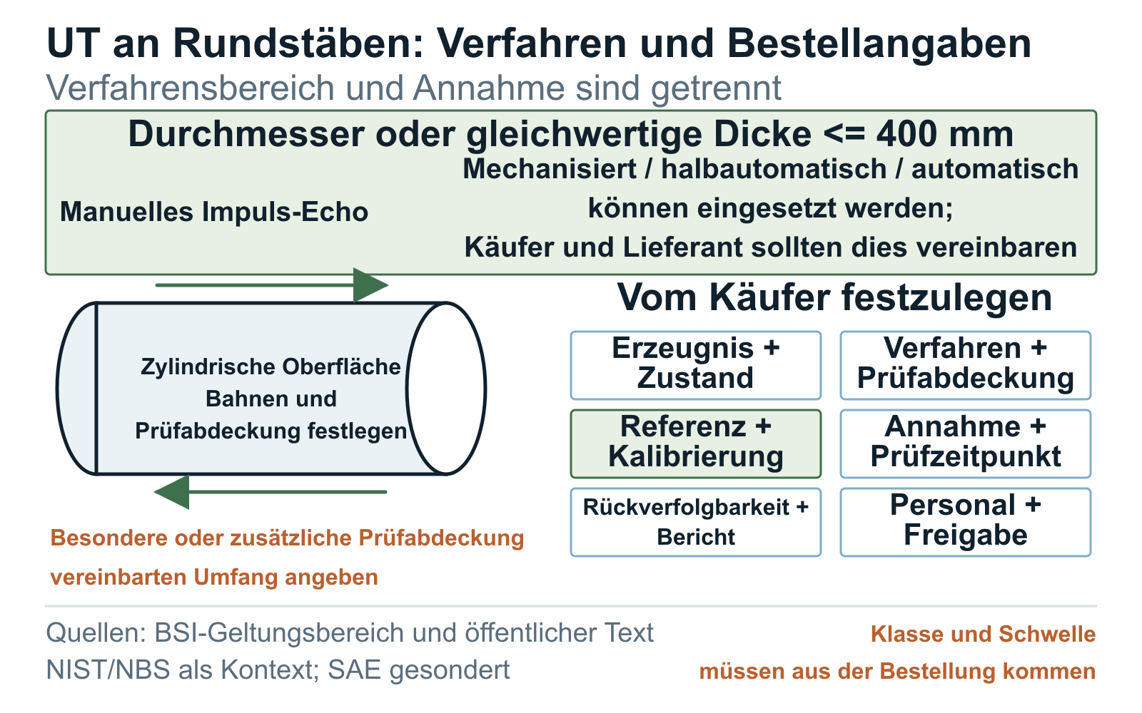 Prinzipskizze zur Ultraschall-Prüfabdeckung von Rundstäben und zu den erforderlichen Spezifikationsangaben