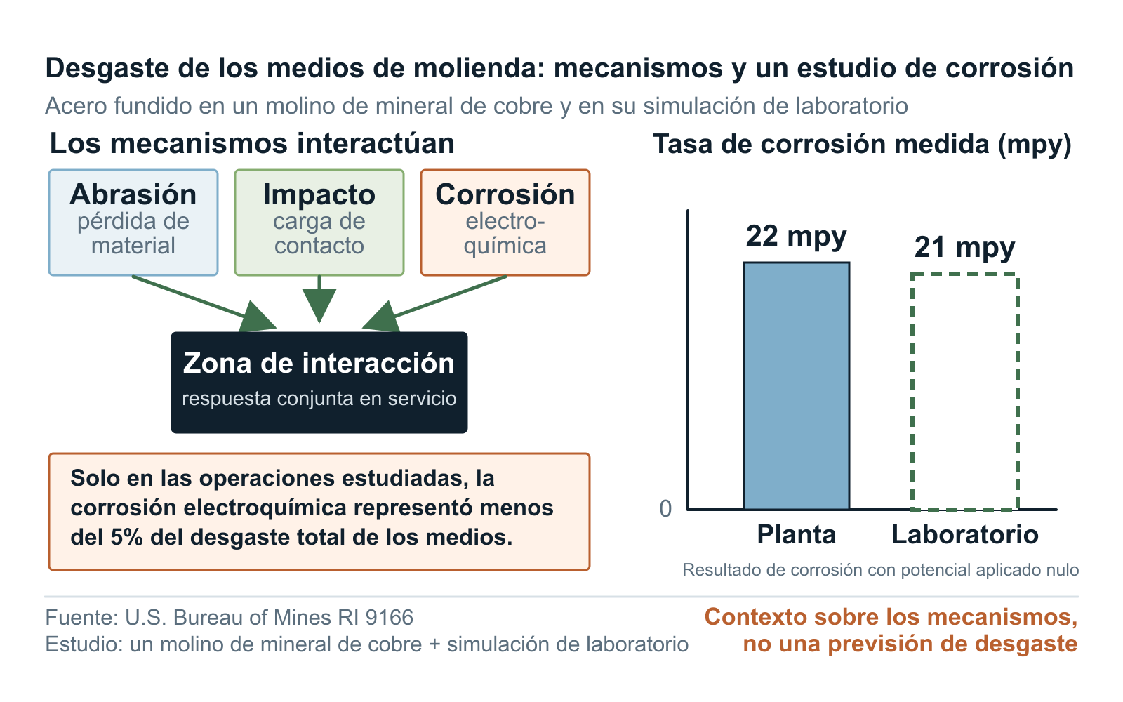 Modelo de mecanismo de desgaste de medios de molienda y comparación de corrosión acotada
