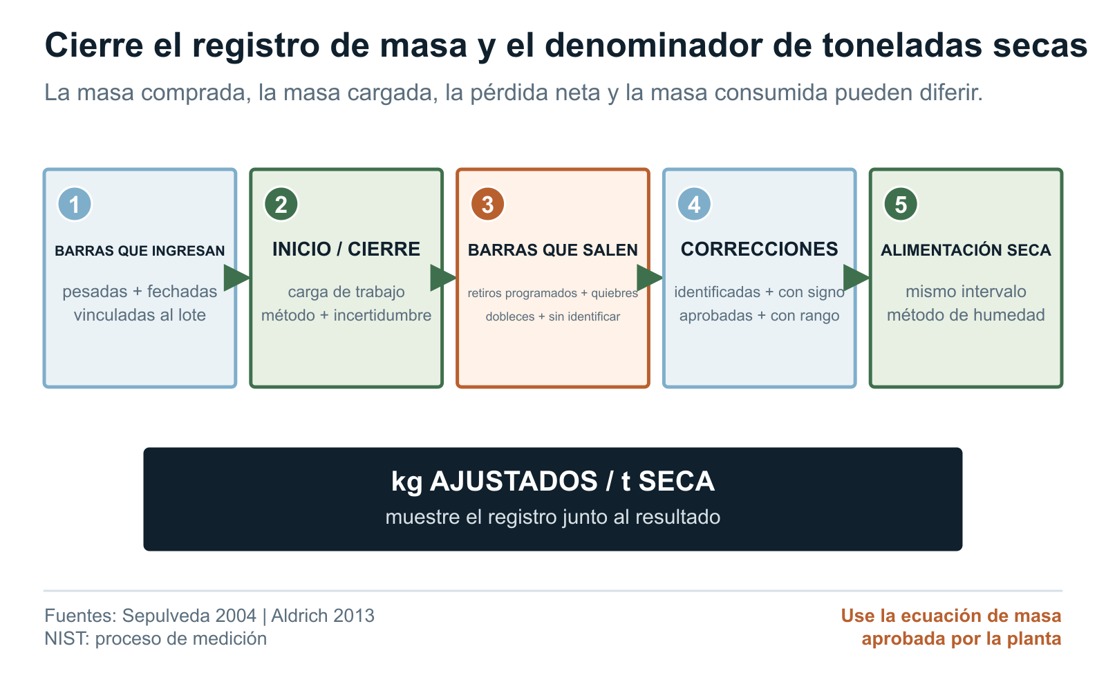Registro de masa de barras de molienda alineado con las toneladas métricas secas de alimentación nueva para calcular el consumo ajustado
