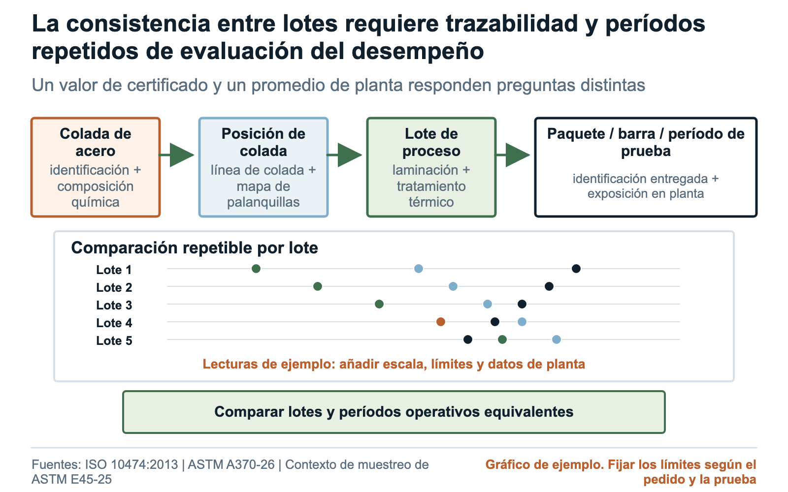 Mapa de consistencia de lotes de barras de molienda que vincula colada, posición de colada, lote de proceso, paquete, pieza y período de prueba en planta