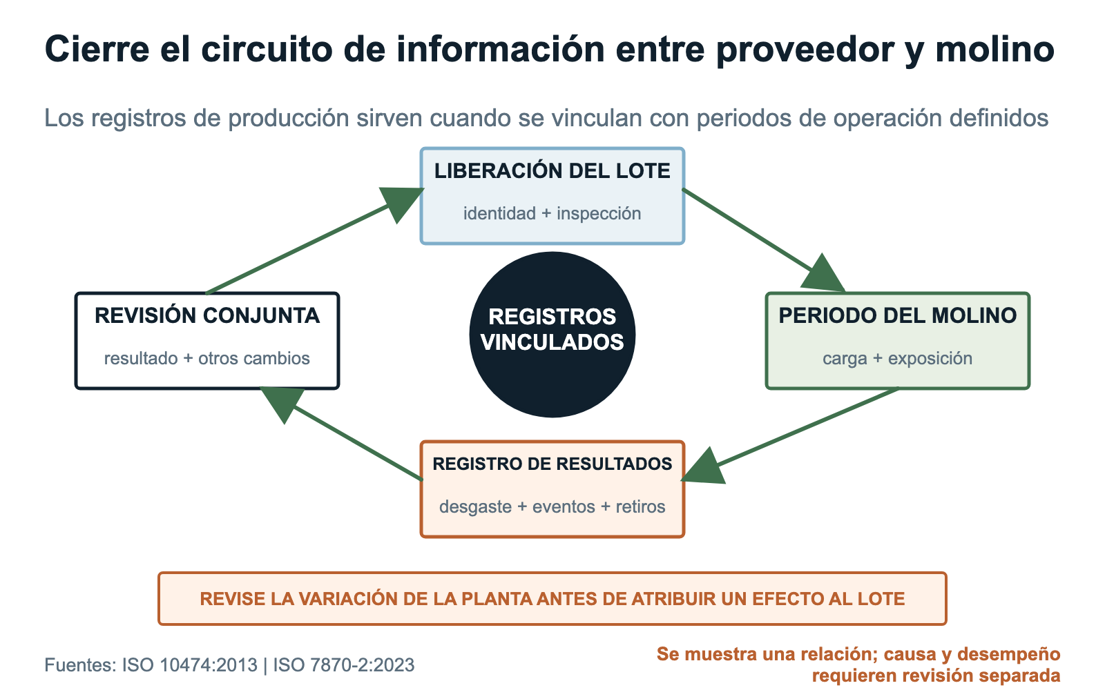 Ciclo de información de barras de molienda que vincula liberación del lote, periodo del molino, registros de resultados, revisión conjunta y siguiente lote de producción