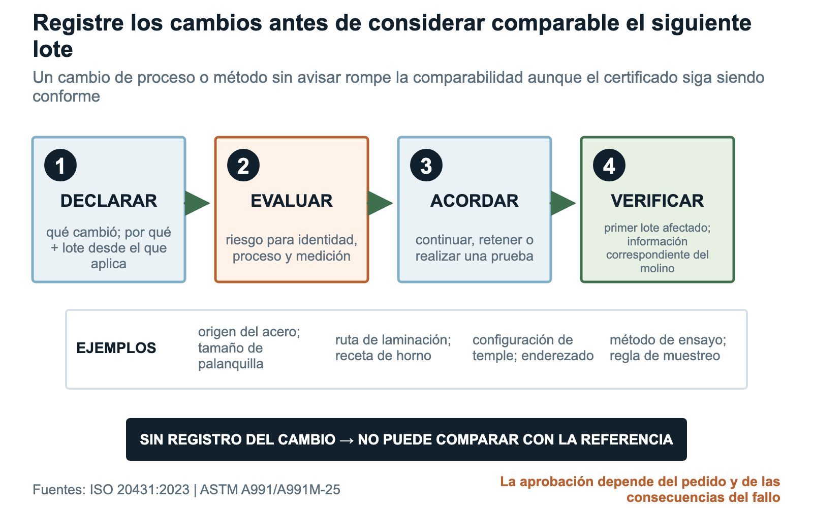 Etapas de control de cambios de barras de molienda para declarar, evaluar, autorizar y verificar cambios de producción o inspección