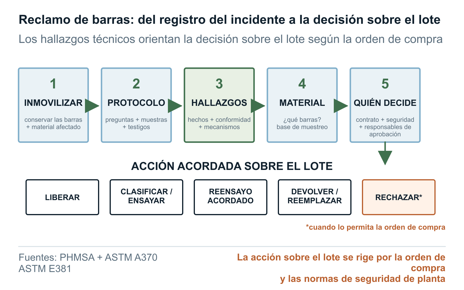 Etapas de decisión para el reclamo al proveedor y las acciones sobre el lote de barras de molienda, desde la inmovilización para conservar evidencias hasta la liberación, repetición de ensayos o rechazo