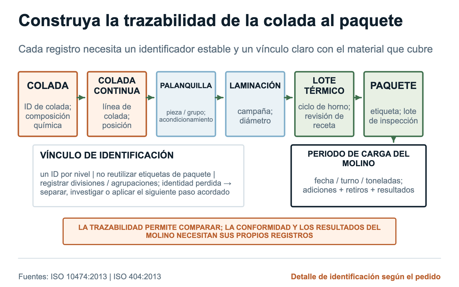 Trazabilidad de barras de molienda desde la colada y la posición de colada hasta la palanquilla, laminación, tratamiento térmico, inspección, paquete y periodo de carga del molino