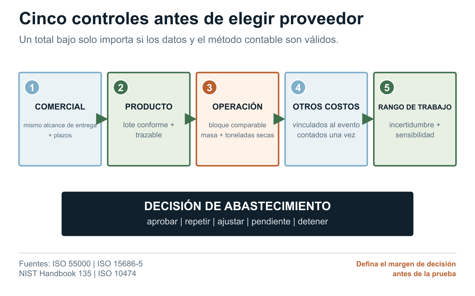 Etapas de revisión de base comercial, trazabilidad del producto, bloque operacional, integridad del costo y decisión de abastecimiento del comprador