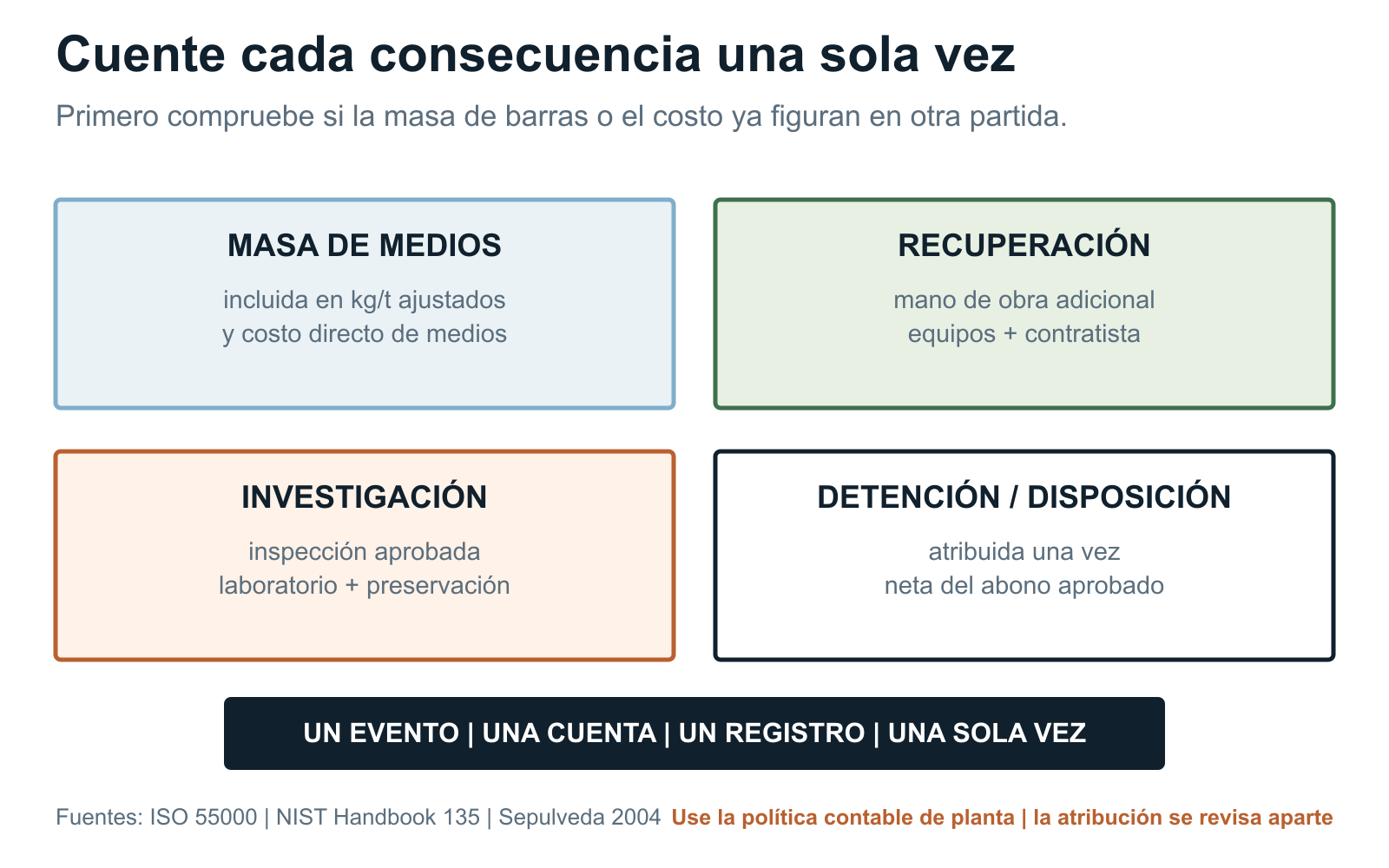 Esquema para evitar la doble contabilización de masa de barras de molienda, mano de obra de recuperación, investigación, detenciones y disposición