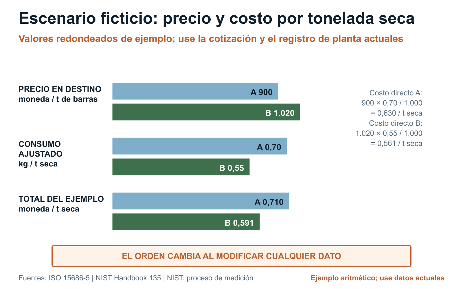 Comparación ficticia que muestra un menor precio cotizado de barras de molienda, pero un mayor costo total ilustrativo por tonelada seca