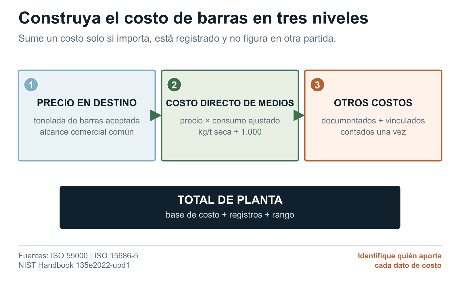 Esquema que separa el precio de las barras de molienda puestas en destino, el costo directo de medios de molienda y los costos de eventos atribuibles aprobados por el comprador