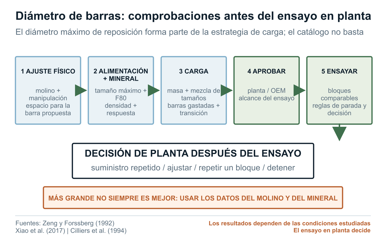 Etapas para revisar el diámetro de las barras: ajuste al molino, alimentación, autorización de la prueba por la planta o el OEM y decisión del comprador sobre el suministro repetitivo