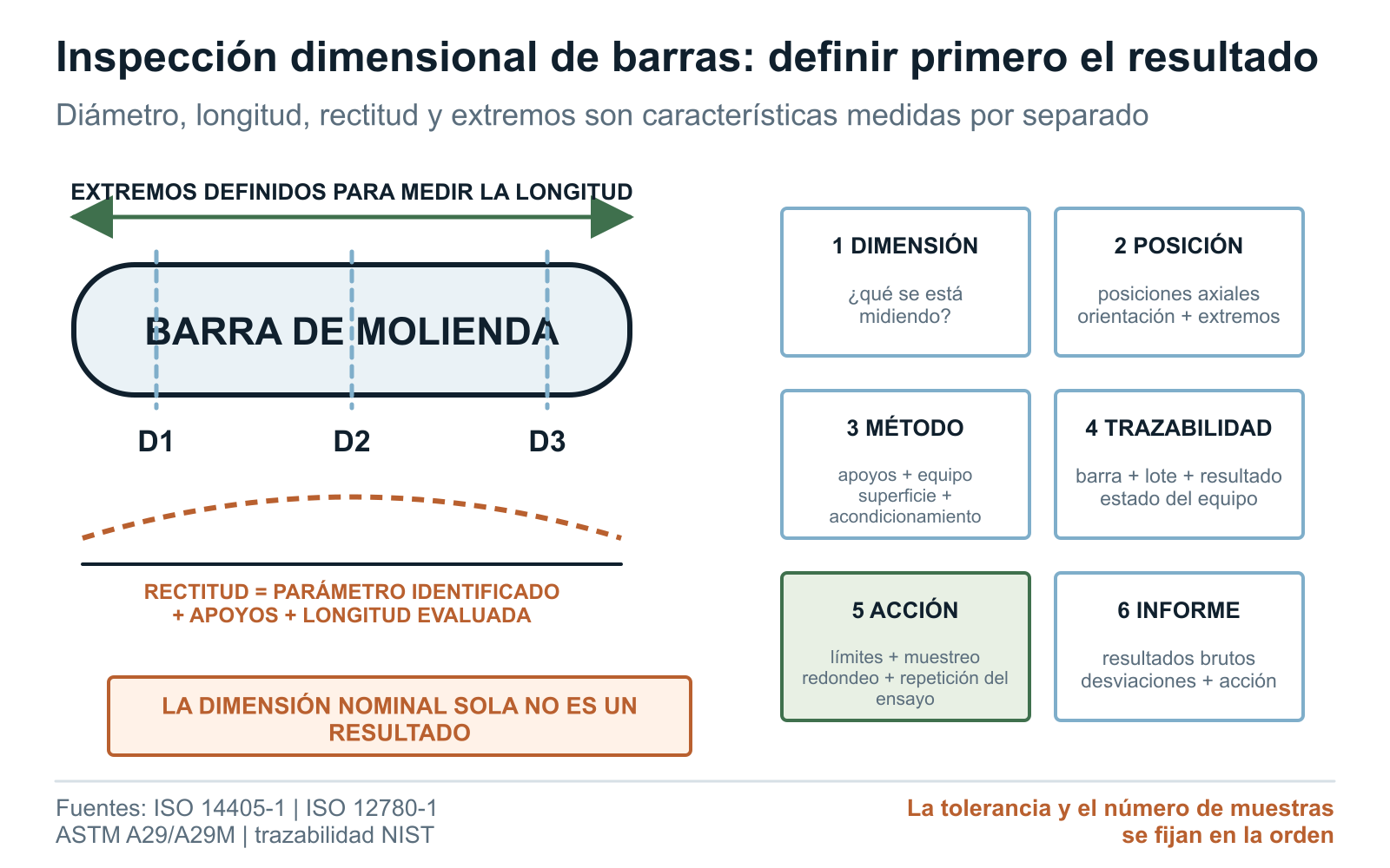 Mapa de inspección dimensional de barras de molienda: diámetro, longitud, rectitud, extremos, muestreo y trazabilidad