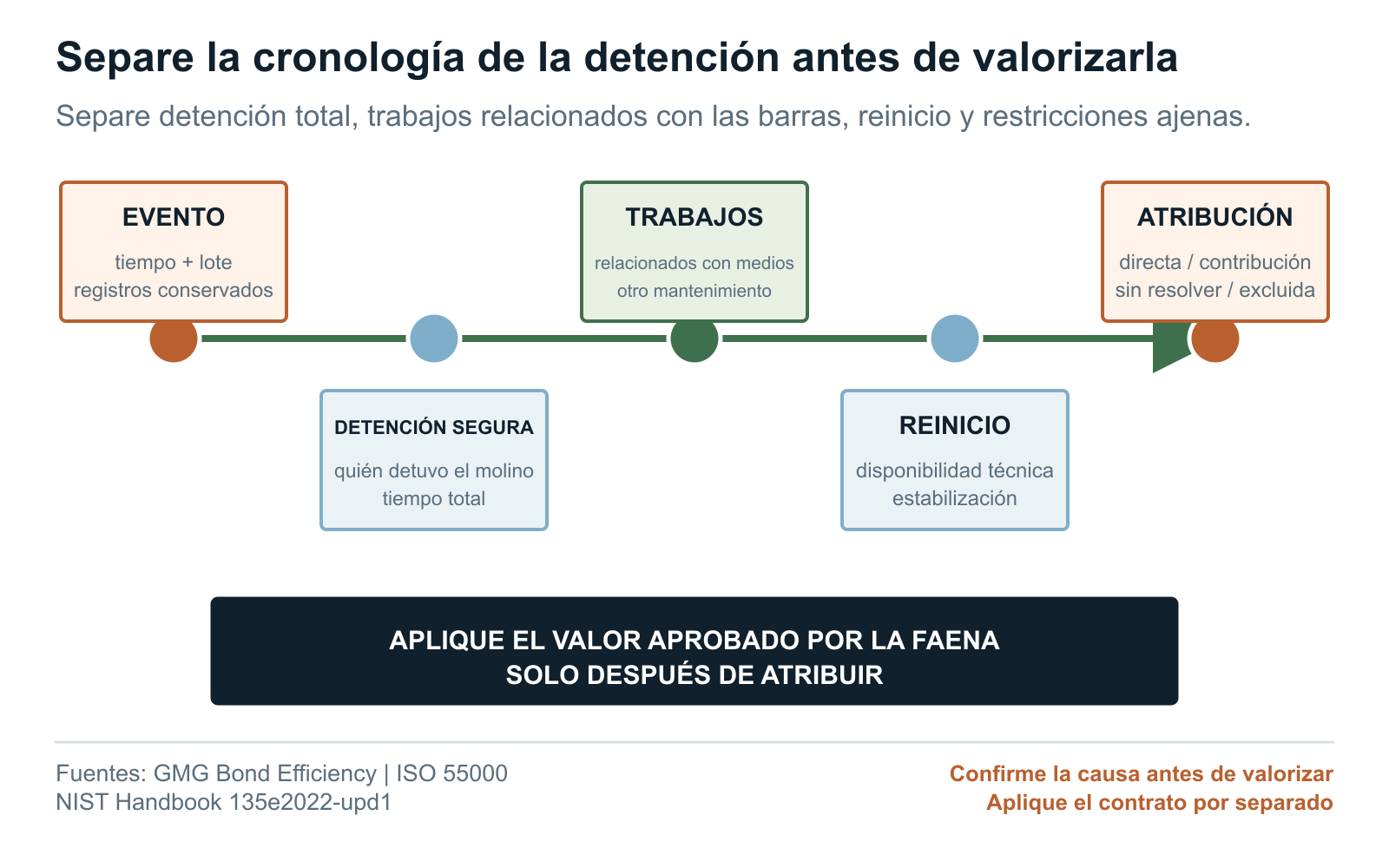 Cronología y niveles de atribución del tiempo de detención relacionado con barras de molienda, mantenimiento, reinicio y restricciones ajenas al evento