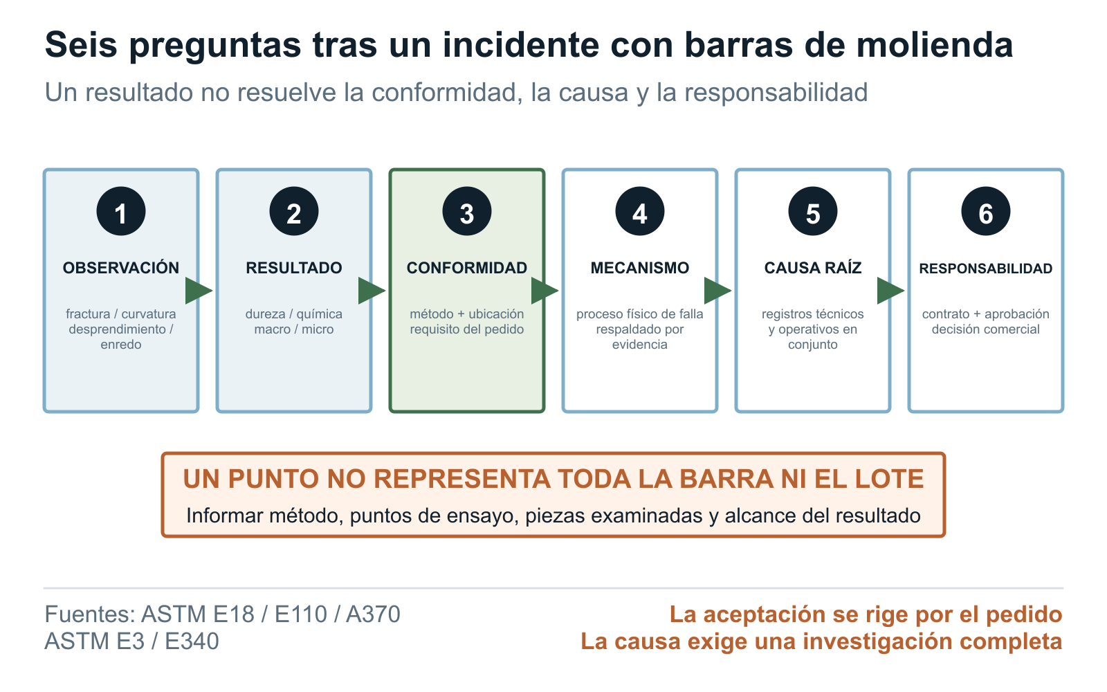 Niveles de interpretación de la evidencia de fallas en barras de molienda, desde la observación hasta el mecanismo, la conformidad y la causa raíz