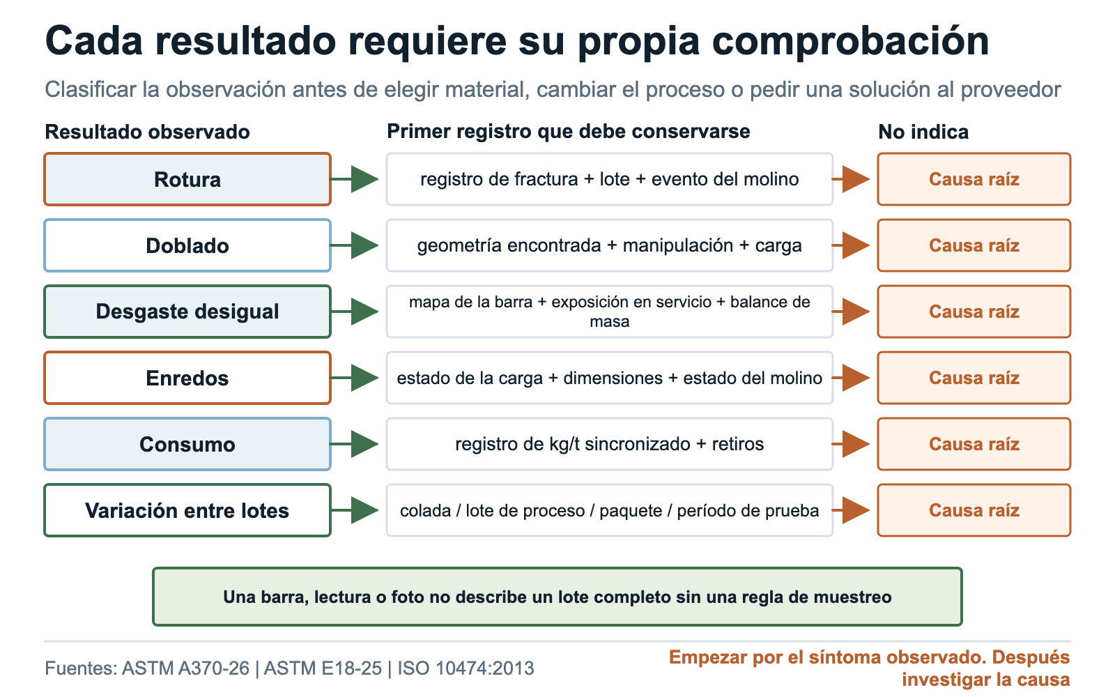 Seis problemas de desempeño de barras de molienda y los primeros registros necesarios para cada uno