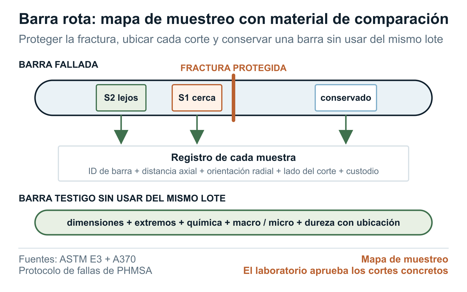 Plano de muestreo de barras de molienda rotas con superficies de fractura protegidas, secciones, recorridos de dureza y barras de comparación