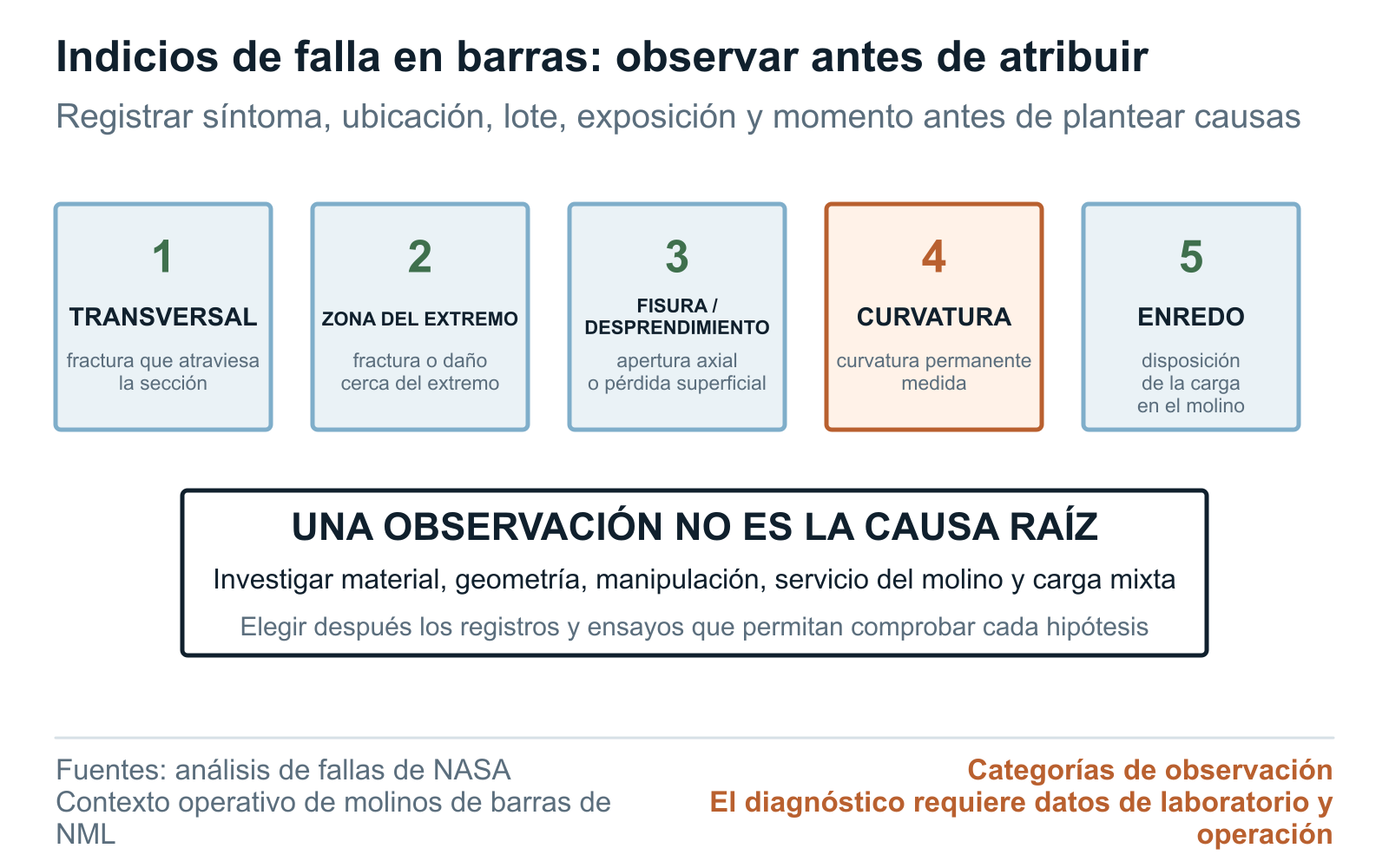 Esquema de síntomas de falla de barras de molienda que separa las observaciones de fractura, curvatura, desconchado y enredo de sus causas