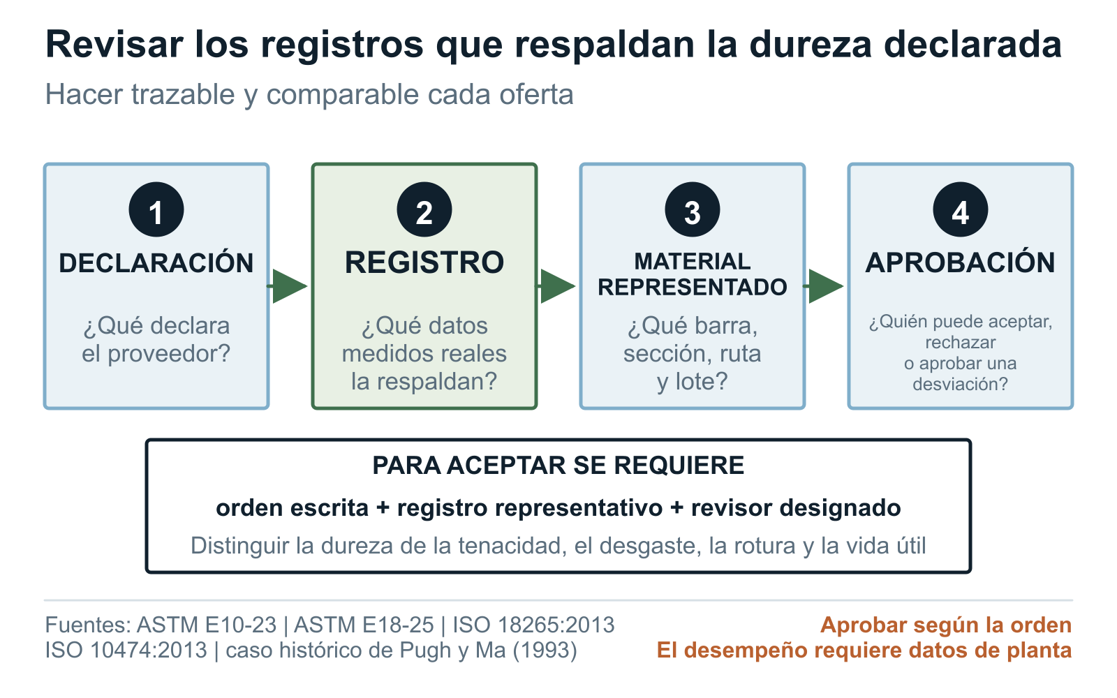 Matriz de dureza de barras de molienda que relaciona las declaraciones del proveedor con los registros, su alcance y la revisión del comprador