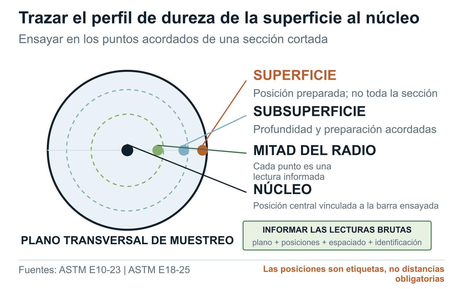 Sección transversal ilustrativa de una barra de molienda con puntos de ensayo de dureza en superficie, subsuperficie, medio radio y núcleo
