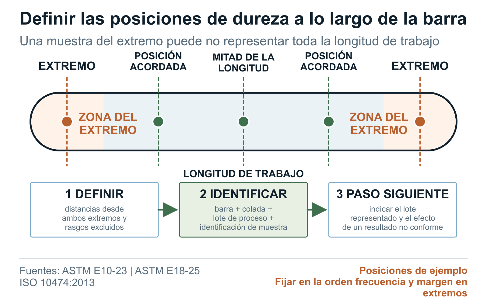 Esquema ilustrativo de la longitud de trabajo de una barra de molienda, con zonas extremas y posiciones longitudinales acordadas de muestreo de dureza
