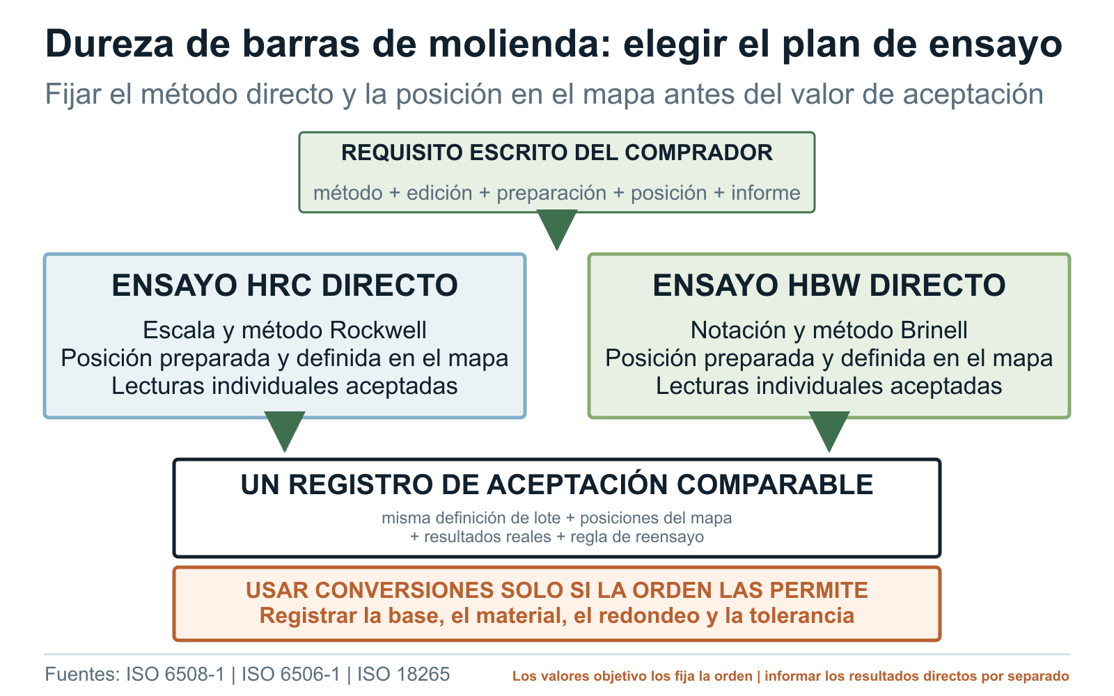 Secuencia de decisión para ensayos directos HRC o HBW en barras de molienda y conversión controlada