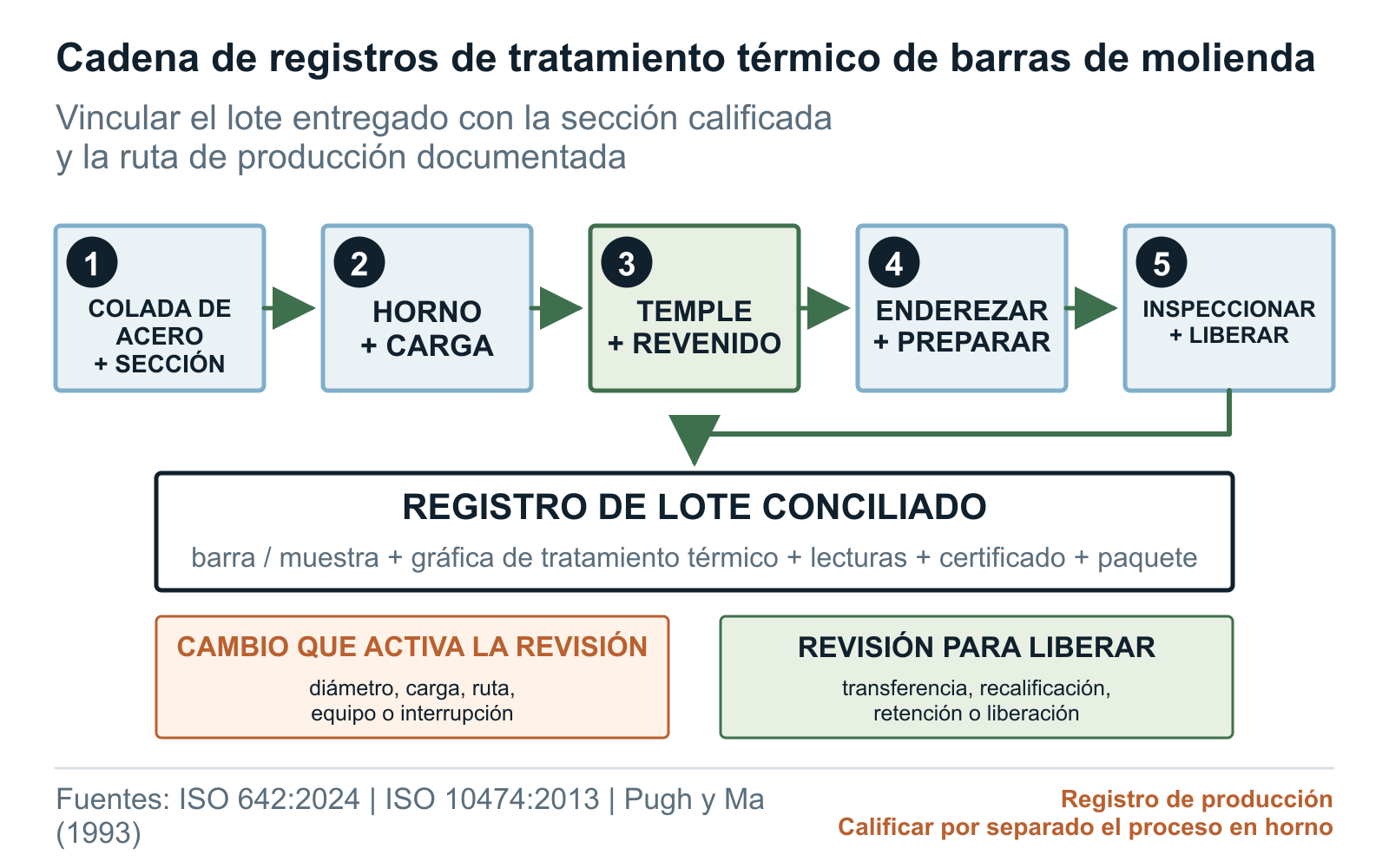 Cadena de registros de tratamiento térmico de barras de molienda, desde la colada de acero hasta el registro del lote de inspección