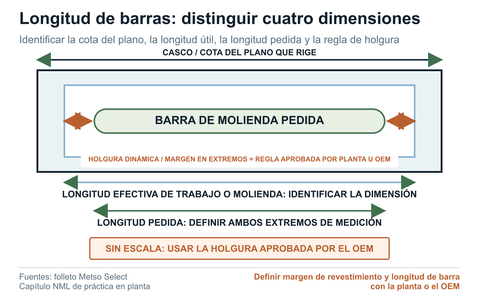 Esquema que distingue la longitud del cuerpo del molino, la longitud efectiva de molienda, la longitud pedida de las barras y la holgura dinámica