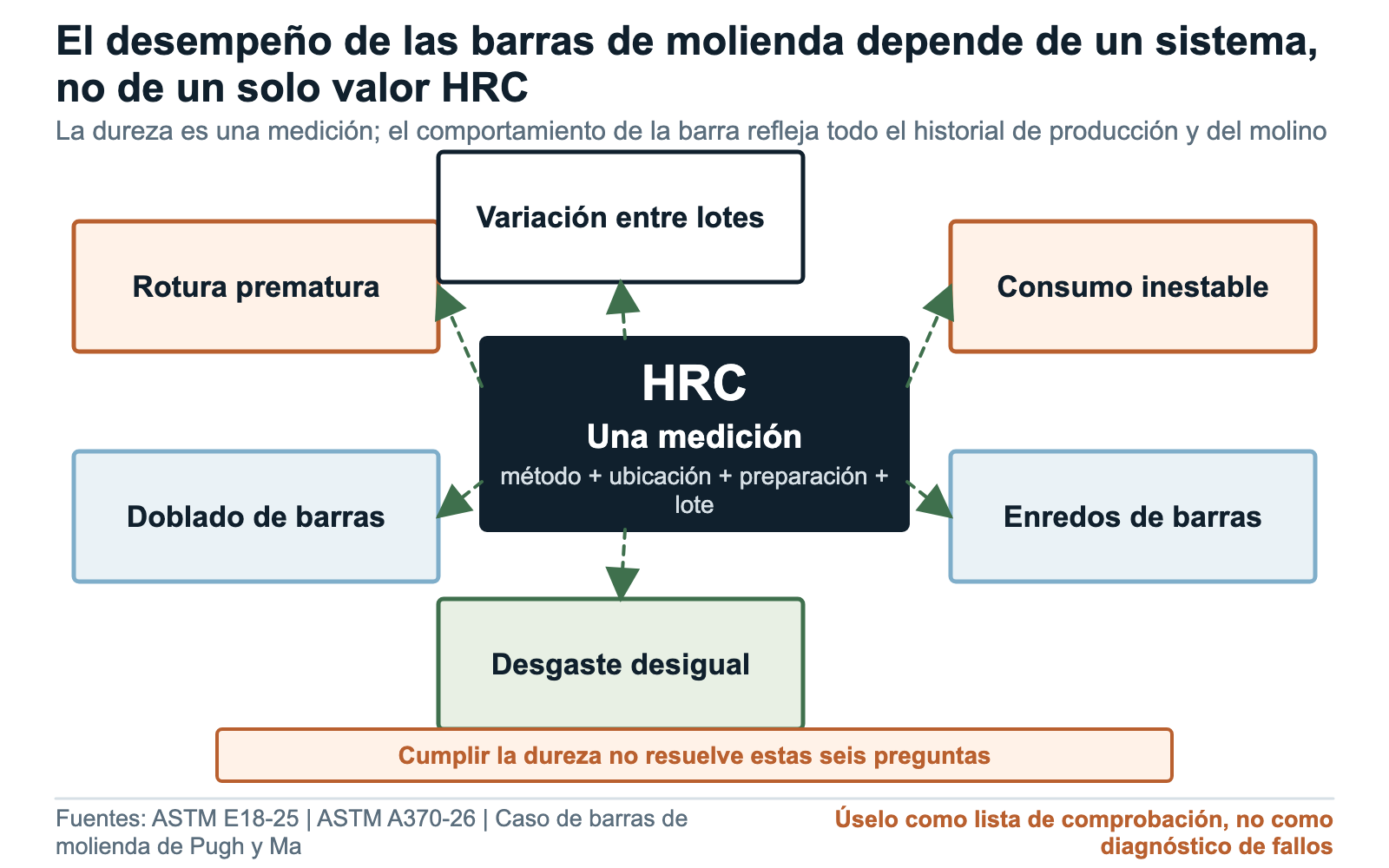 Sistema de desempeño de barras de molienda que muestra la dureza como un factor entre tenacidad, geometría, integridad del material, control del proceso y condiciones del molino