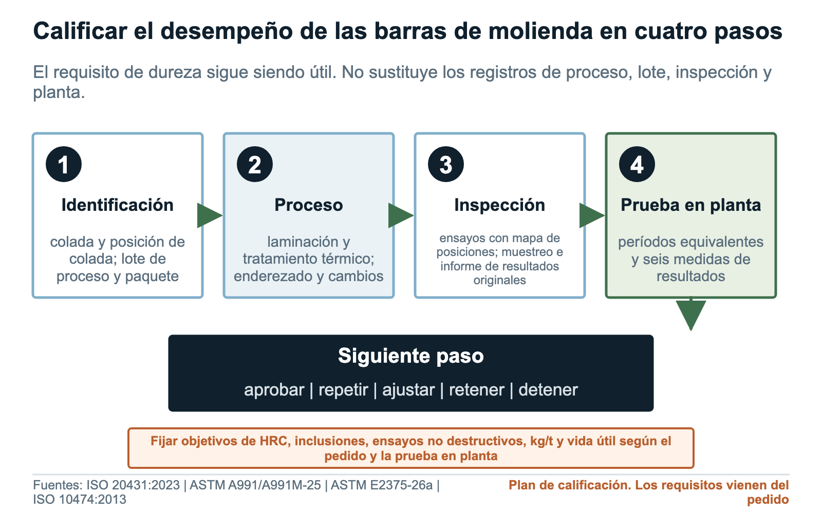 Cuatro comprobaciones de calificación de barras de molienda: identificación, fabricación, inspección y desempeño en planta
