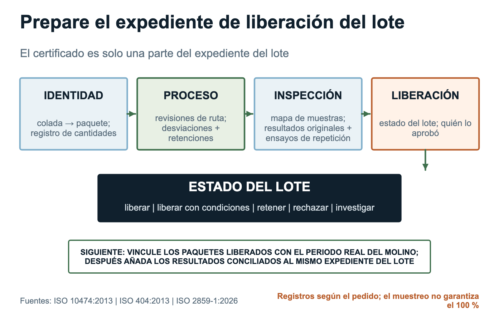 Expediente de liberación de lotes de barras de molienda que comprende identificación, proceso, inspección, estado del lote y entrega de información para el periodo del molino