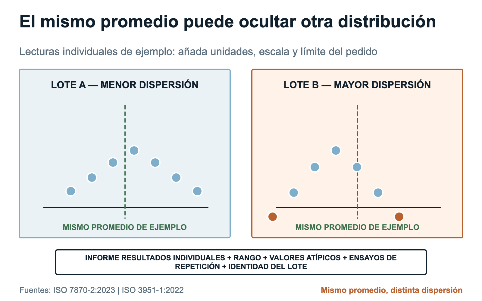 Dos lotes ilustrativos de barras de molienda con el mismo promedio, pero distintas distribuciones y rangos