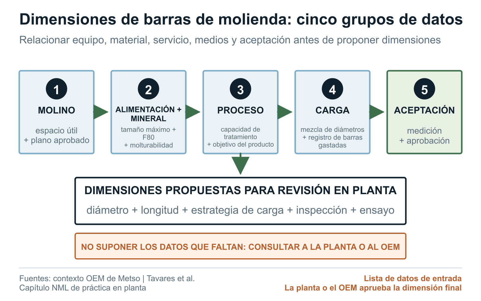 Datos combinados del molino, la alimentación, el proceso, la carga actual y la aceptación para seleccionar el tamaño de las barras de molienda