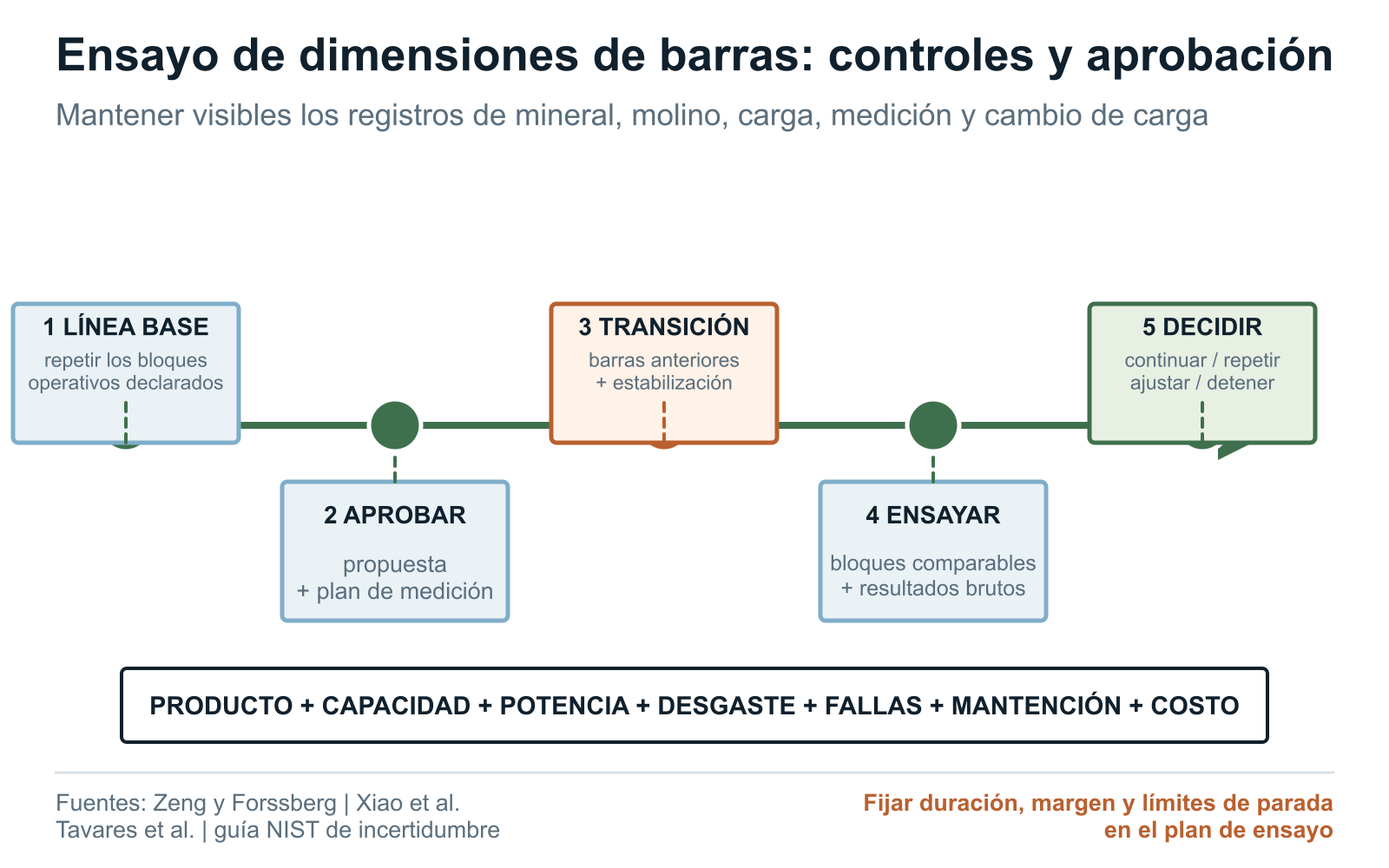 Prueba de tamaño de barras de molienda desde la opción aprobada, mediante periodos operativos comparables, hasta la revisión final de la planta