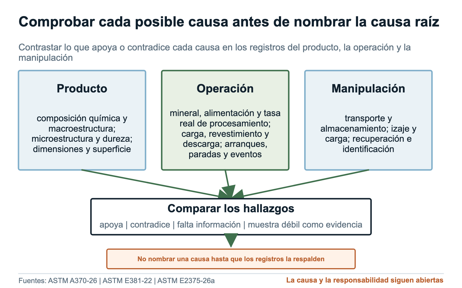 Diagrama de investigación de barras de molienda que separa síntoma observado, posibles causas, ensayos y siguiente acción