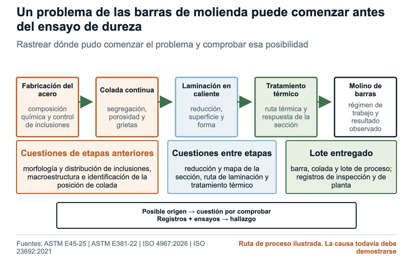 Ruta de fabricación de barras de molienda desde la acería y la colada hasta la laminación, el tratamiento térmico y el servicio
