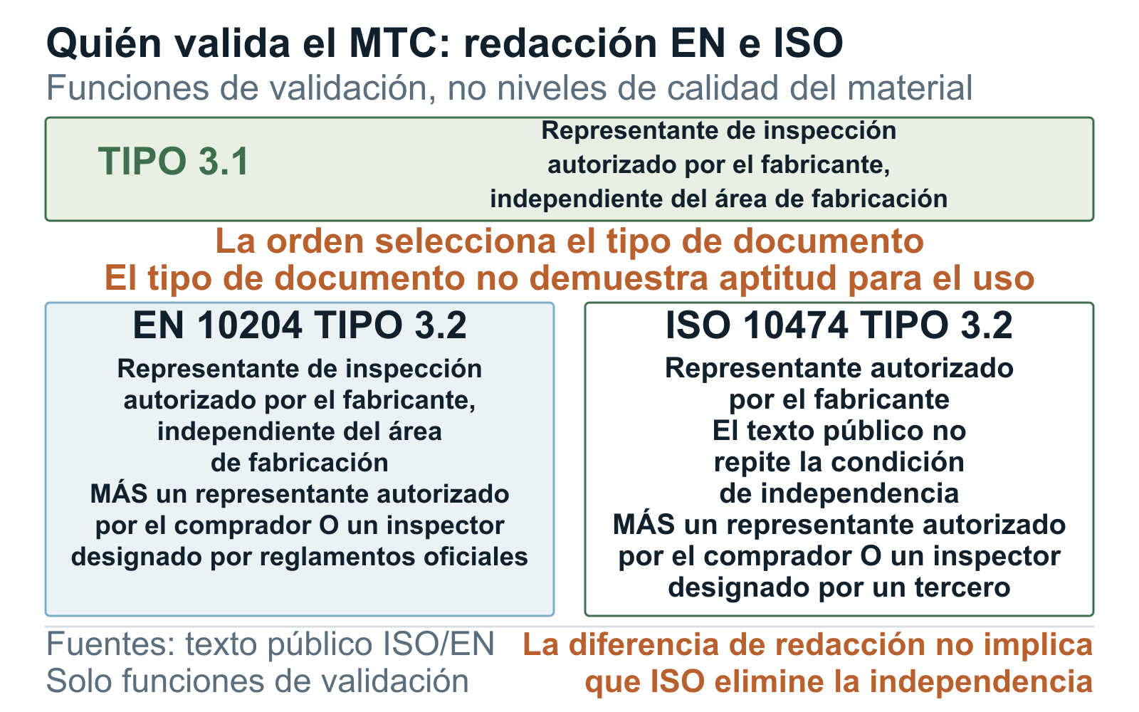 Diagrama de validación de documentos de inspección como apoyo para interpretar la documentación