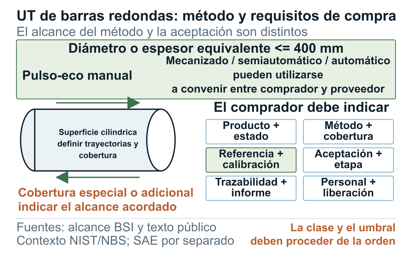 Diagrama de inspección por ultrasonidos de barras redondas como apoyo para definir la especificación